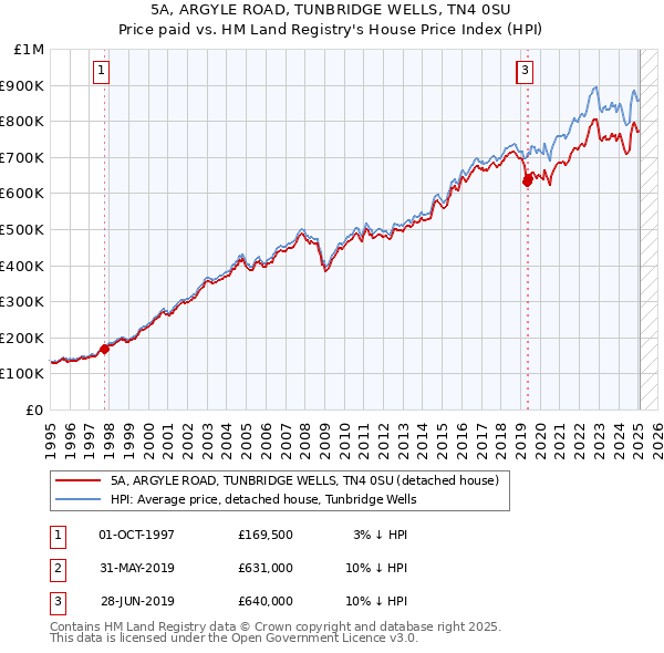 5A, ARGYLE ROAD, TUNBRIDGE WELLS, TN4 0SU: Price paid vs HM Land Registry's House Price Index