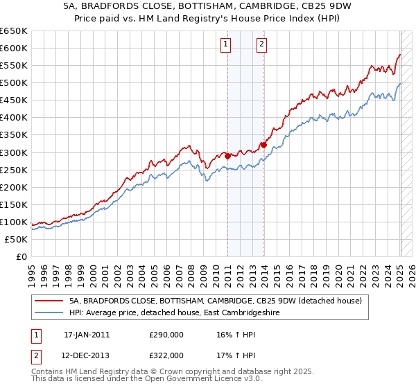 5A, BRADFORDS CLOSE, BOTTISHAM, CAMBRIDGE, CB25 9DW: Price paid vs HM Land Registry's House Price Index