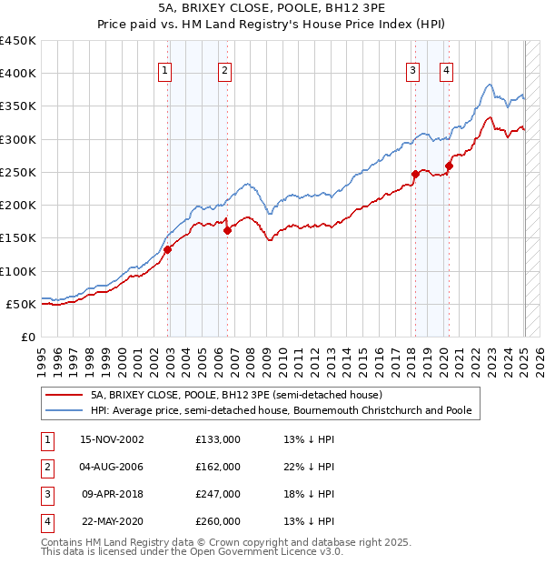 5A, BRIXEY CLOSE, POOLE, BH12 3PE: Price paid vs HM Land Registry's House Price Index