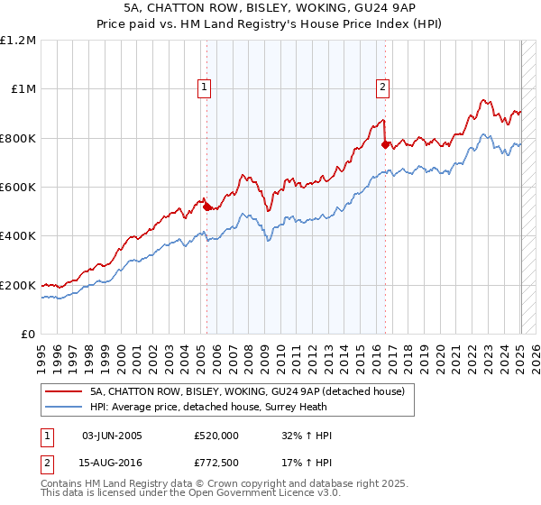 5A, CHATTON ROW, BISLEY, WOKING, GU24 9AP: Price paid vs HM Land Registry's House Price Index