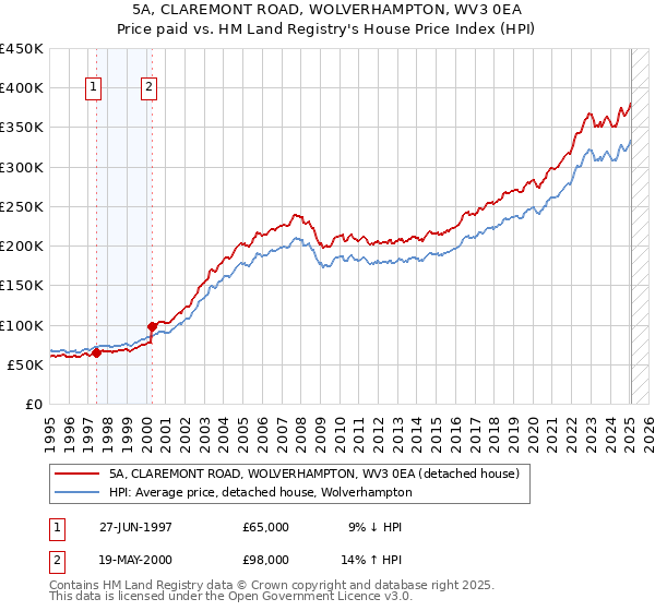 5A, CLAREMONT ROAD, WOLVERHAMPTON, WV3 0EA: Price paid vs HM Land Registry's House Price Index