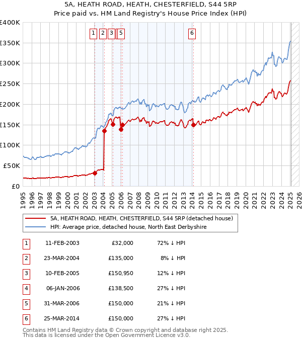 5A, HEATH ROAD, HEATH, CHESTERFIELD, S44 5RP: Price paid vs HM Land Registry's House Price Index