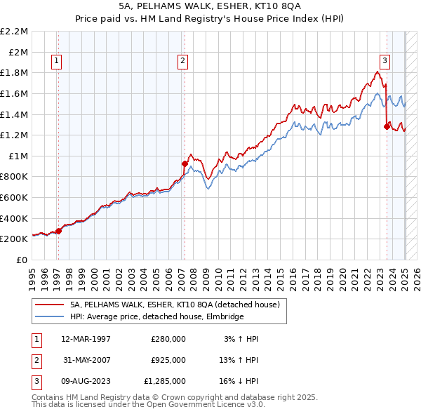5A, PELHAMS WALK, ESHER, KT10 8QA: Price paid vs HM Land Registry's House Price Index