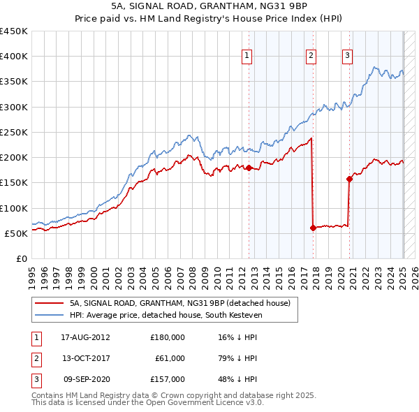 5A, SIGNAL ROAD, GRANTHAM, NG31 9BP: Price paid vs HM Land Registry's House Price Index