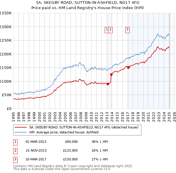 5A, SKEGBY ROAD, SUTTON-IN-ASHFIELD, NG17 4FG: Price paid vs HM Land Registry's House Price Index