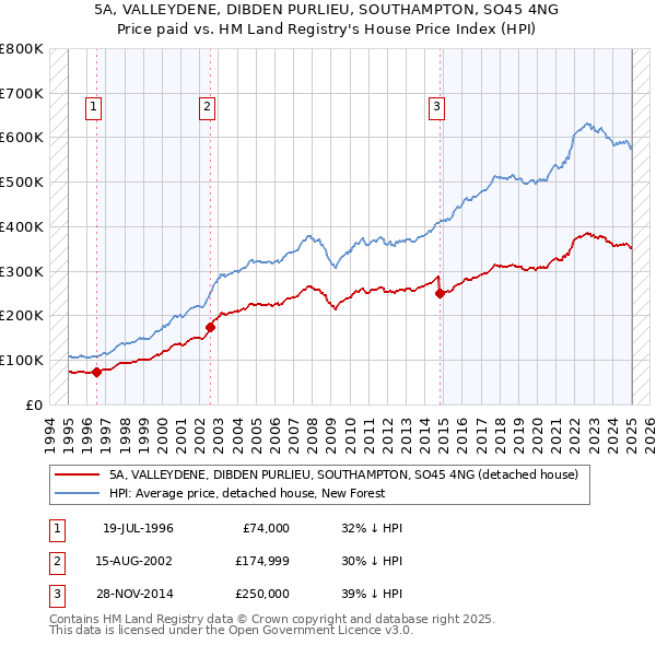 5A, VALLEYDENE, DIBDEN PURLIEU, SOUTHAMPTON, SO45 4NG: Price paid vs HM Land Registry's House Price Index