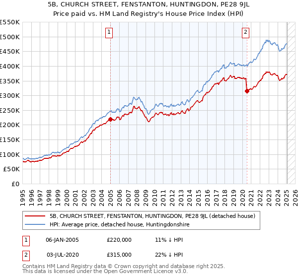 5B, CHURCH STREET, FENSTANTON, HUNTINGDON, PE28 9JL: Price paid vs HM Land Registry's House Price Index