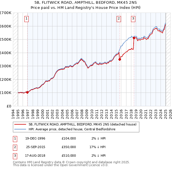 5B, FLITWICK ROAD, AMPTHILL, BEDFORD, MK45 2NS: Price paid vs HM Land Registry's House Price Index