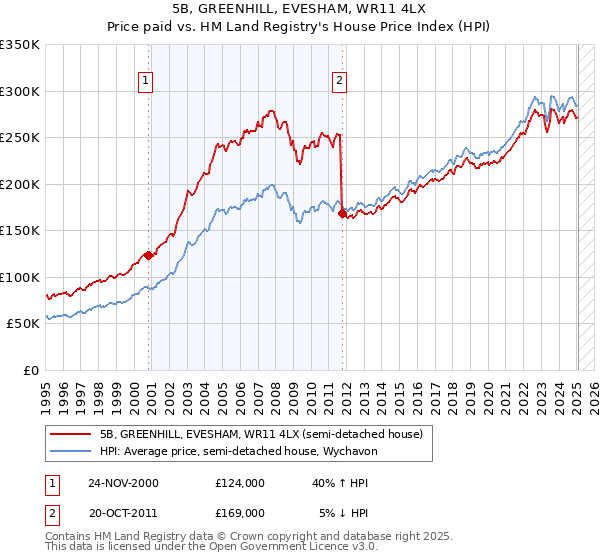 5B, GREENHILL, EVESHAM, WR11 4LX: Price paid vs HM Land Registry's House Price Index