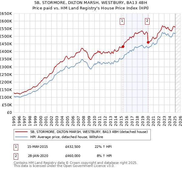5B, STORMORE, DILTON MARSH, WESTBURY, BA13 4BH: Price paid vs HM Land Registry's House Price Index