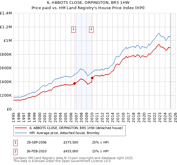 6, ABBOTS CLOSE, ORPINGTON, BR5 1HW: Price paid vs HM Land Registry's House Price Index