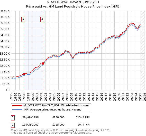 6, ACER WAY, HAVANT, PO9 2FH: Price paid vs HM Land Registry's House Price Index