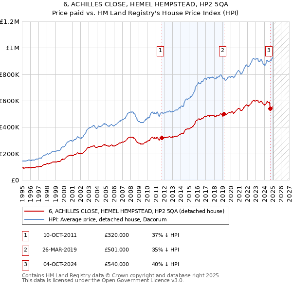 6, ACHILLES CLOSE, HEMEL HEMPSTEAD, HP2 5QA: Price paid vs HM Land Registry's House Price Index