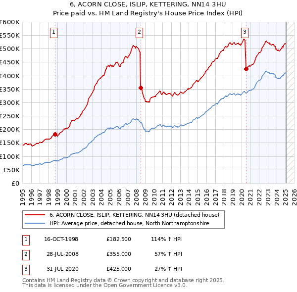 6, ACORN CLOSE, ISLIP, KETTERING, NN14 3HU: Price paid vs HM Land Registry's House Price Index
