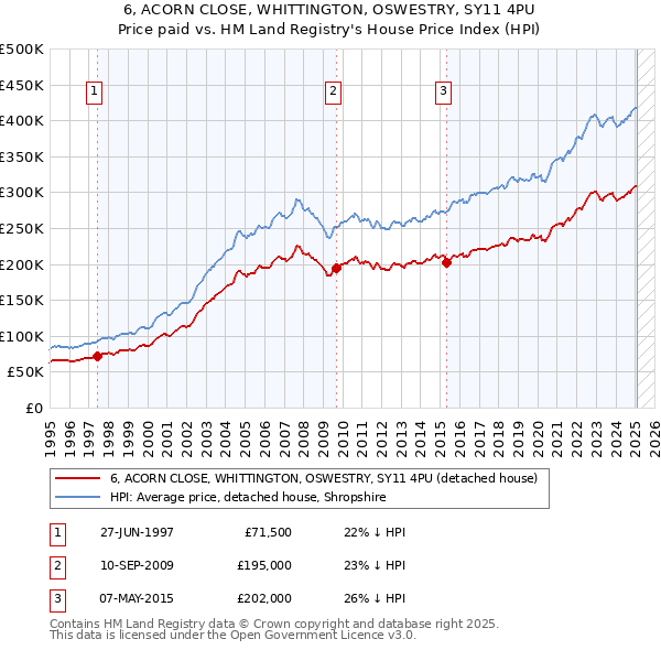 6, ACORN CLOSE, WHITTINGTON, OSWESTRY, SY11 4PU: Price paid vs HM Land Registry's House Price Index