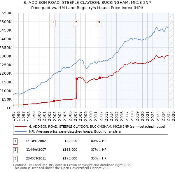 6, ADDISON ROAD, STEEPLE CLAYDON, BUCKINGHAM, MK18 2NP: Price paid vs HM Land Registry's House Price Index