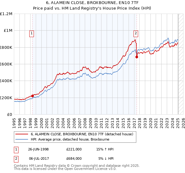 6, ALAMEIN CLOSE, BROXBOURNE, EN10 7TF: Price paid vs HM Land Registry's House Price Index