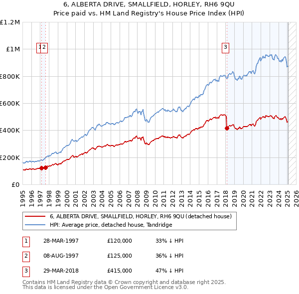 6, ALBERTA DRIVE, SMALLFIELD, HORLEY, RH6 9QU: Price paid vs HM Land Registry's House Price Index