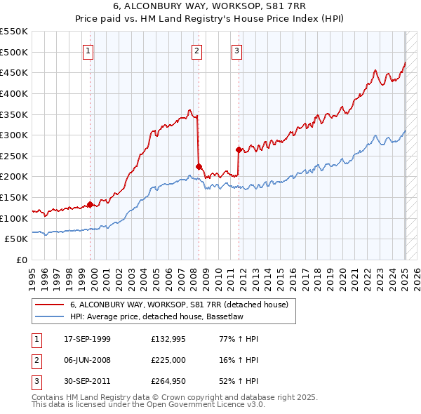 6, ALCONBURY WAY, WORKSOP, S81 7RR: Price paid vs HM Land Registry's House Price Index