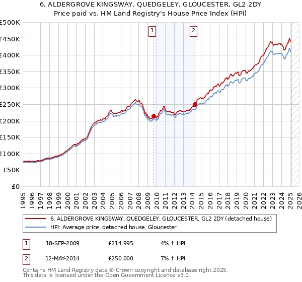 6, ALDERGROVE KINGSWAY, QUEDGELEY, GLOUCESTER, GL2 2DY: Price paid vs HM Land Registry's House Price Index