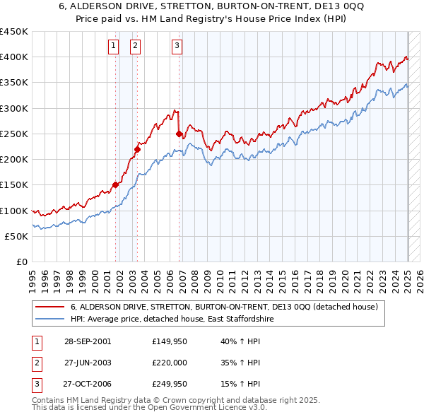 6, ALDERSON DRIVE, STRETTON, BURTON-ON-TRENT, DE13 0QQ: Price paid vs HM Land Registry's House Price Index