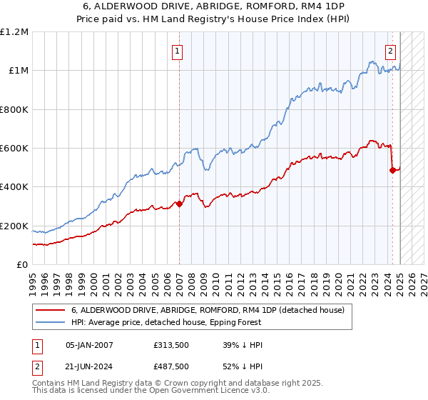 6, ALDERWOOD DRIVE, ABRIDGE, ROMFORD, RM4 1DP: Price paid vs HM Land Registry's House Price Index