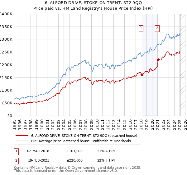 6, ALFORD DRIVE, STOKE-ON-TRENT, ST2 9QQ: Price paid vs HM Land Registry's House Price Index