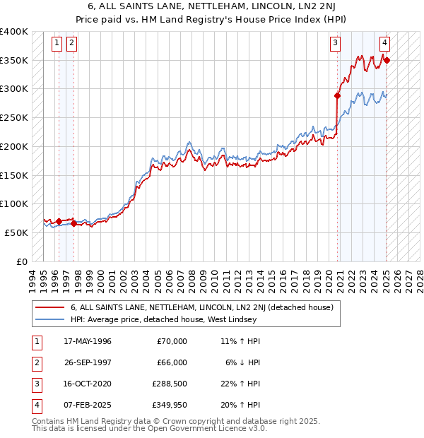 6, ALL SAINTS LANE, NETTLEHAM, LINCOLN, LN2 2NJ: Price paid vs HM Land Registry's House Price Index