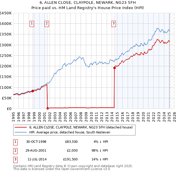 6, ALLEN CLOSE, CLAYPOLE, NEWARK, NG23 5FH: Price paid vs HM Land Registry's House Price Index