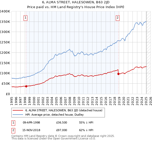 6, ALMA STREET, HALESOWEN, B63 2JD: Price paid vs HM Land Registry's House Price Index