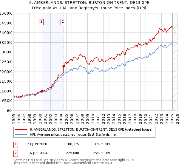6, AMBERLANDS, STRETTON, BURTON-ON-TRENT, DE13 0PE: Price paid vs HM Land Registry's House Price Index