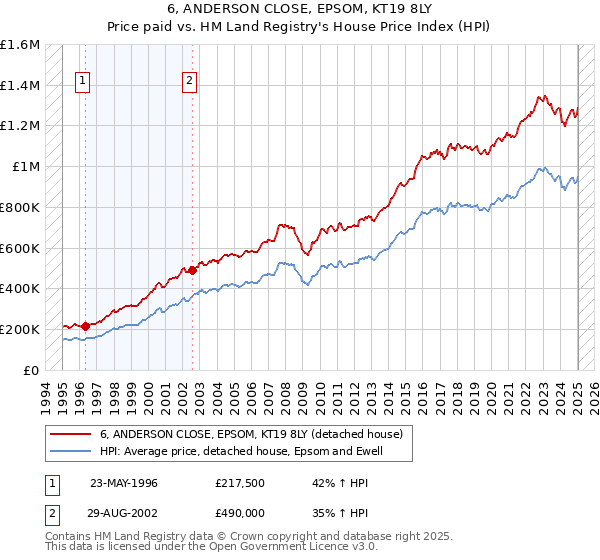 6, ANDERSON CLOSE, EPSOM, KT19 8LY: Price paid vs HM Land Registry's House Price Index
