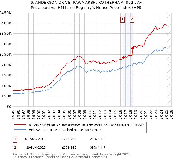 6, ANDERSON DRIVE, RAWMARSH, ROTHERHAM, S62 7AF: Price paid vs HM Land Registry's House Price Index