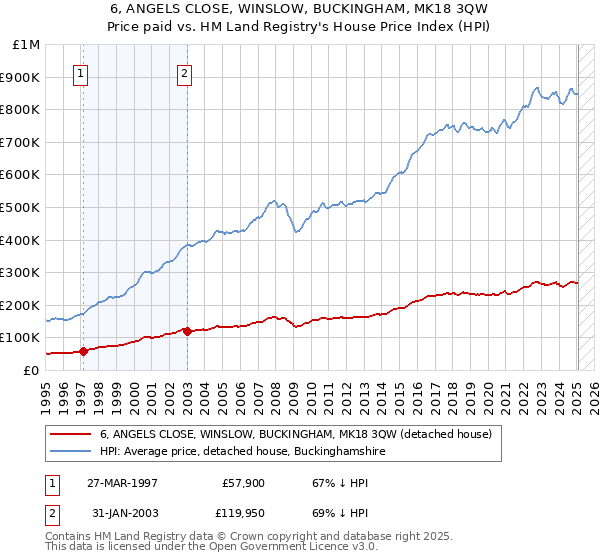 6, ANGELS CLOSE, WINSLOW, BUCKINGHAM, MK18 3QW: Price paid vs HM Land Registry's House Price Index