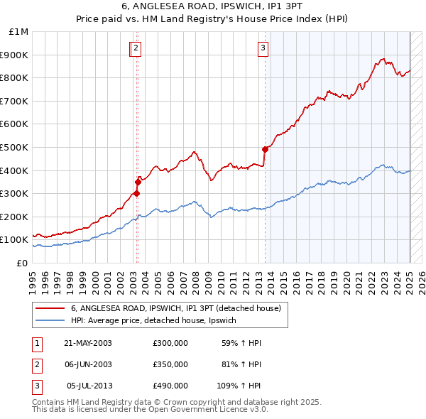 6, ANGLESEA ROAD, IPSWICH, IP1 3PT: Price paid vs HM Land Registry's House Price Index