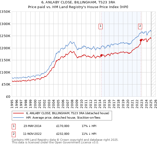 6, ANLABY CLOSE, BILLINGHAM, TS23 3RA: Price paid vs HM Land Registry's House Price Index