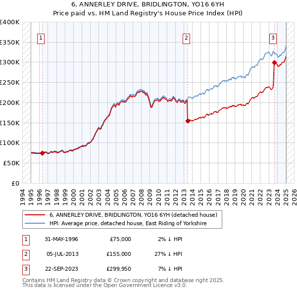 6, ANNERLEY DRIVE, BRIDLINGTON, YO16 6YH: Price paid vs HM Land Registry's House Price Index