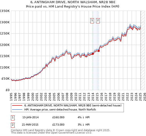 6, ANTINGHAM DRIVE, NORTH WALSHAM, NR28 9BE: Price paid vs HM Land Registry's House Price Index