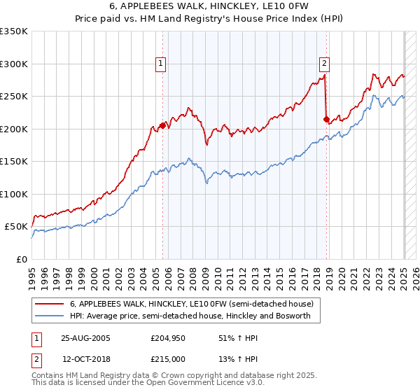 6, APPLEBEES WALK, HINCKLEY, LE10 0FW: Price paid vs HM Land Registry's House Price Index