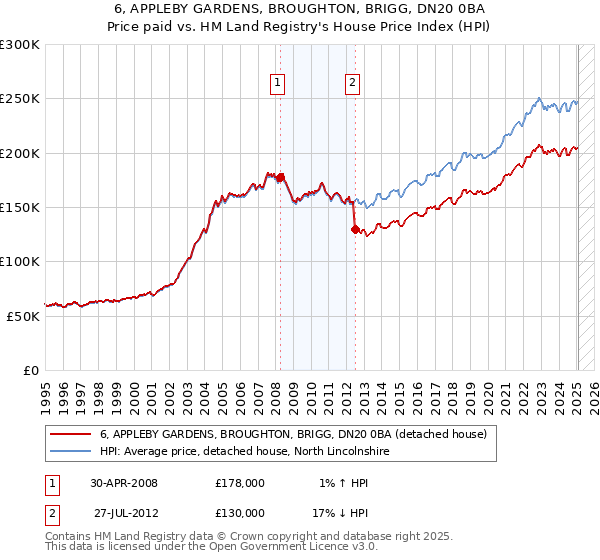 6, APPLEBY GARDENS, BROUGHTON, BRIGG, DN20 0BA: Price paid vs HM Land Registry's House Price Index
