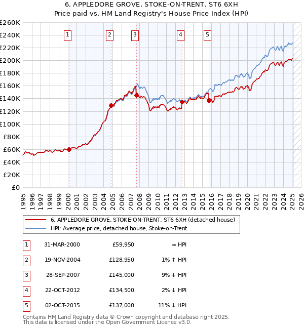 6, APPLEDORE GROVE, STOKE-ON-TRENT, ST6 6XH: Price paid vs HM Land Registry's House Price Index