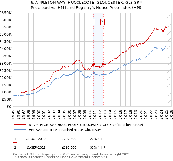 6, APPLETON WAY, HUCCLECOTE, GLOUCESTER, GL3 3RP: Price paid vs HM Land Registry's House Price Index