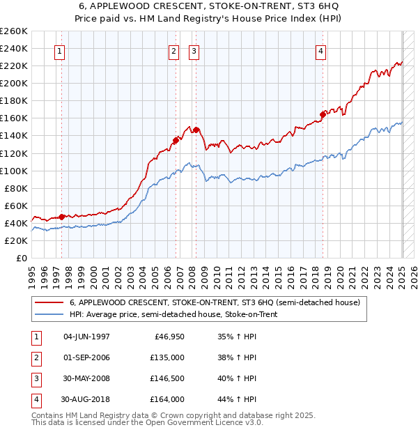 6, APPLEWOOD CRESCENT, STOKE-ON-TRENT, ST3 6HQ: Price paid vs HM Land Registry's House Price Index