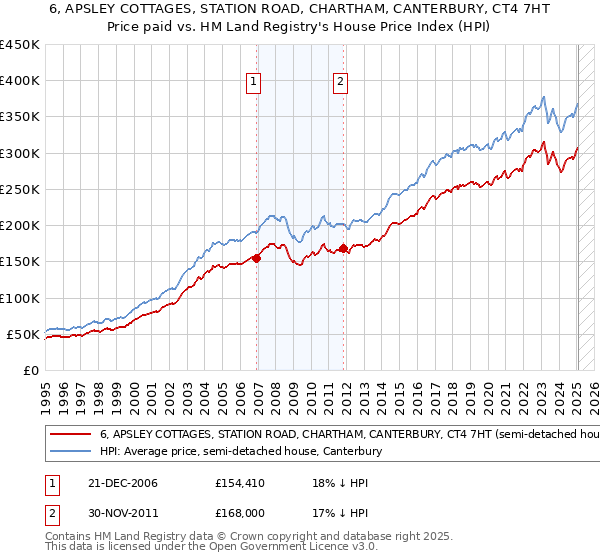 6, APSLEY COTTAGES, STATION ROAD, CHARTHAM, CANTERBURY, CT4 7HT: Price paid vs HM Land Registry's House Price Index