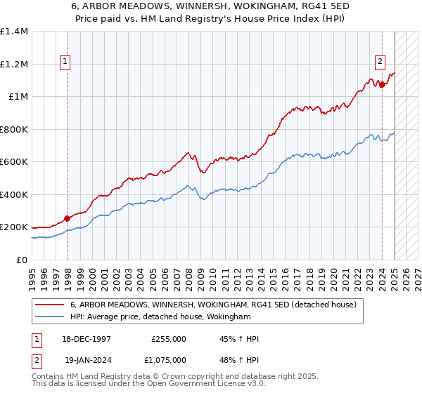 6, ARBOR MEADOWS, WINNERSH, WOKINGHAM, RG41 5ED: Price paid vs HM Land Registry's House Price Index