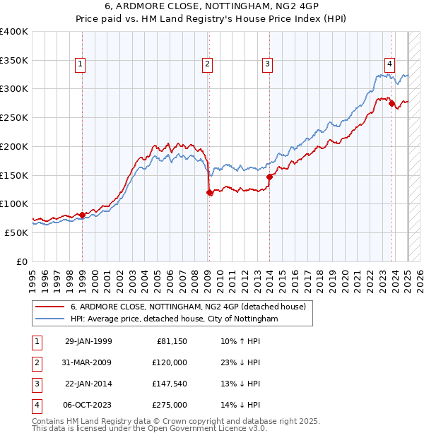 6, ARDMORE CLOSE, NOTTINGHAM, NG2 4GP: Price paid vs HM Land Registry's House Price Index