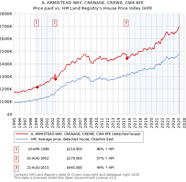 6, ARMISTEAD WAY, CRANAGE, CREWE, CW4 8FE: Price paid vs HM Land Registry's House Price Index