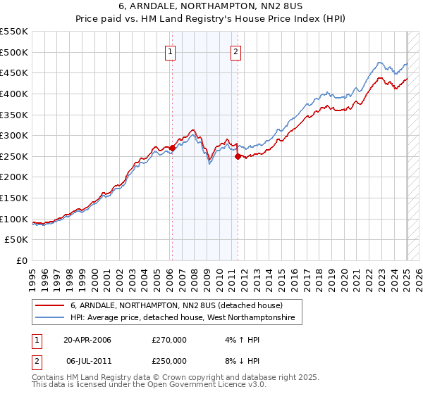 6, ARNDALE, NORTHAMPTON, NN2 8US: Price paid vs HM Land Registry's House Price Index