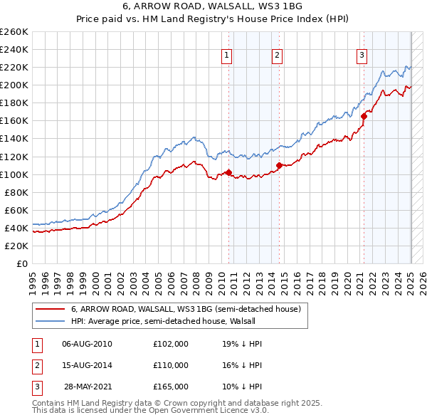 6, ARROW ROAD, WALSALL, WS3 1BG: Price paid vs HM Land Registry's House Price Index