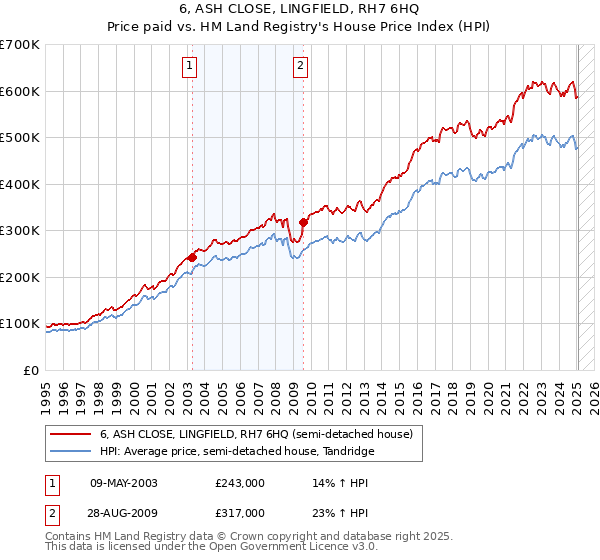 6, ASH CLOSE, LINGFIELD, RH7 6HQ: Price paid vs HM Land Registry's House Price Index